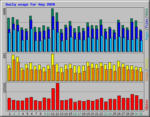 Daily usage for May 2020