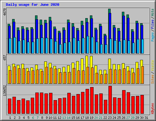 Daily usage for June 2020