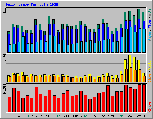 Daily usage for July 2020