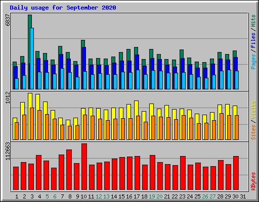 Daily usage for September 2020