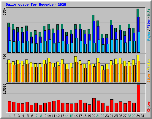 Daily usage for November 2020