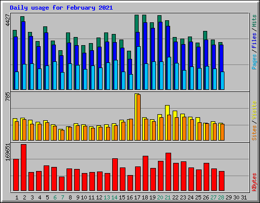 Daily usage for February 2021