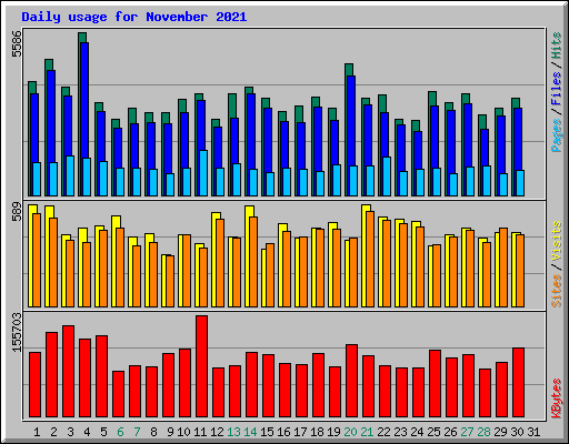 Daily usage for November 2021