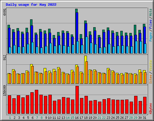 Daily usage for May 2022