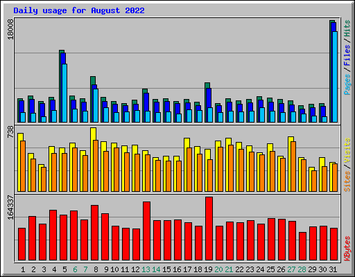 Daily usage for August 2022