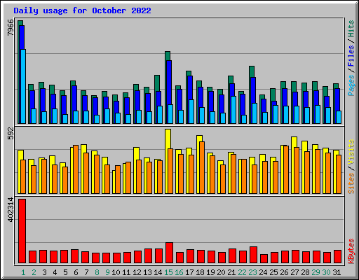 Daily usage for October 2022