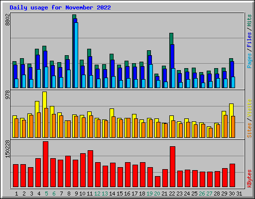 Daily usage for November 2022