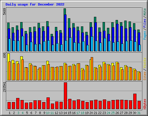 Daily usage for December 2022