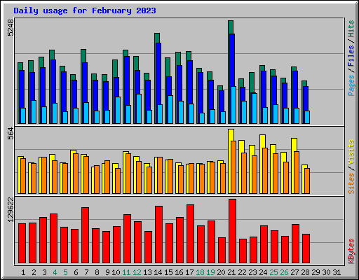 Daily usage for February 2023