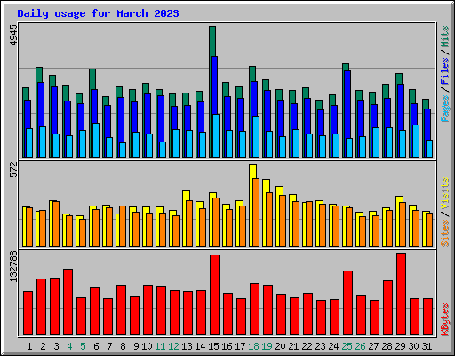 Daily usage for March 2023