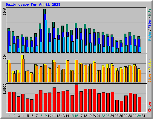 Daily usage for April 2023