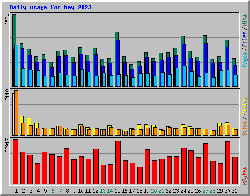 Daily usage for May 2023