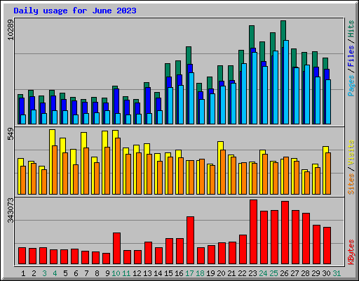 Daily usage for June 2023