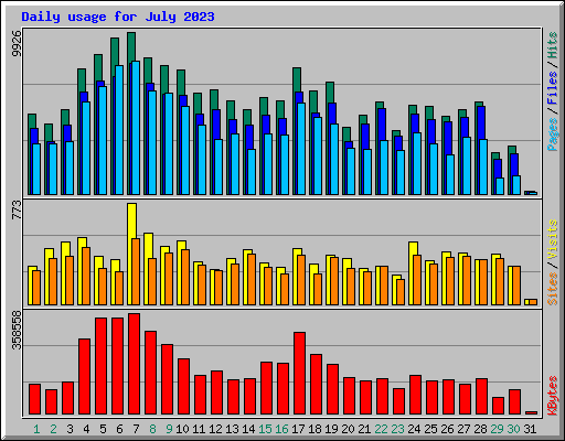 Daily usage for July 2023
