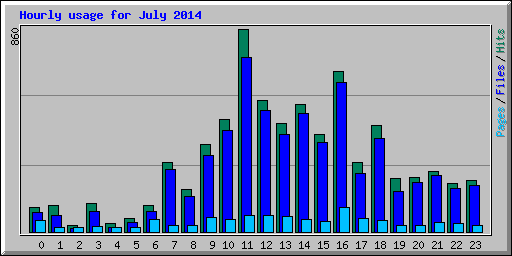 Hourly usage for July 2014