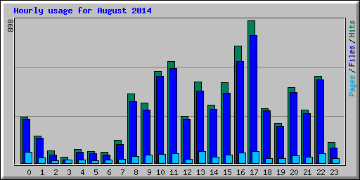 Hourly usage for August 2014