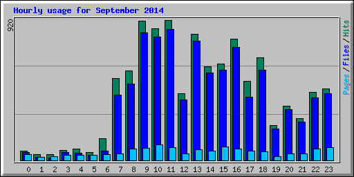 Hourly usage for September 2014