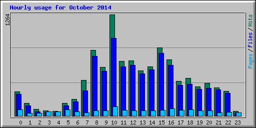 Hourly usage for October 2014