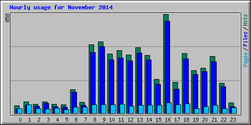 Hourly usage for November 2014