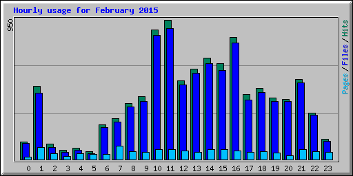 Hourly usage for February 2015
