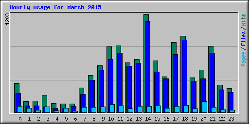 Hourly usage for March 2015