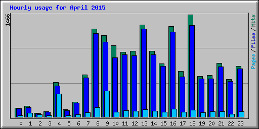 Hourly usage for April 2015