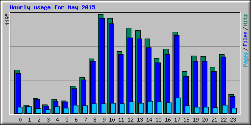 Hourly usage for May 2015
