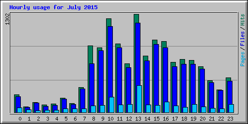 Hourly usage for July 2015