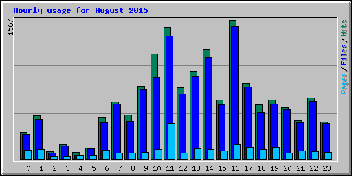 Hourly usage for August 2015