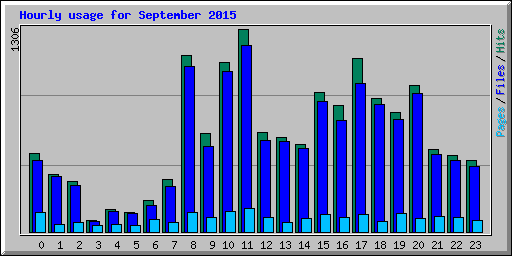 Hourly usage for September 2015
