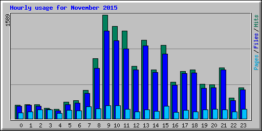 Hourly usage for November 2015