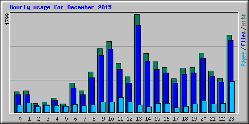 Hourly usage for December 2015
