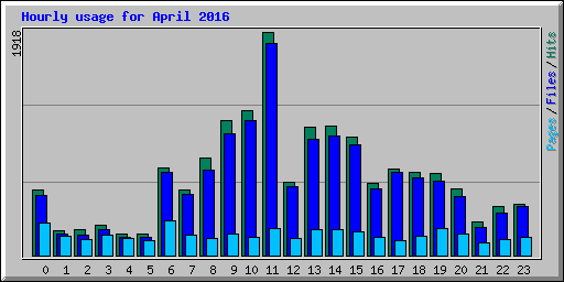 Hourly usage for April 2016