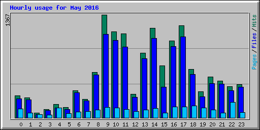 Hourly usage for May 2016