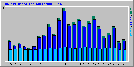 Hourly usage for September 2016