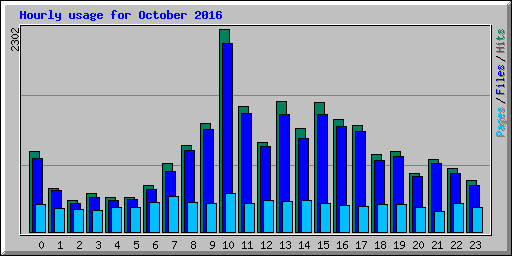 Hourly usage for October 2016