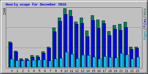 Hourly usage for December 2016