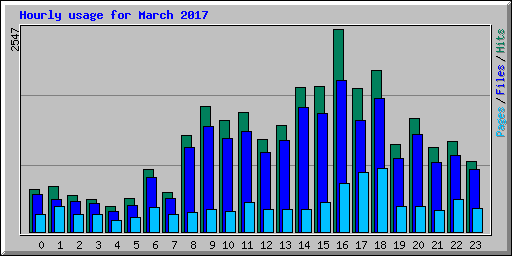 Hourly usage for March 2017