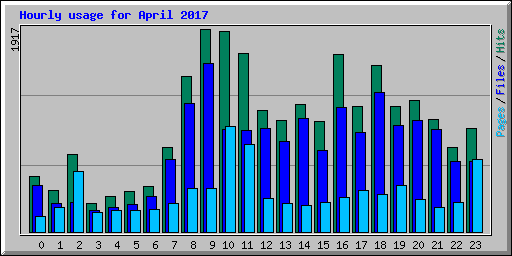 Hourly usage for April 2017