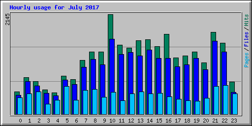 Hourly usage for July 2017