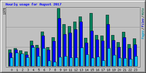 Hourly usage for August 2017