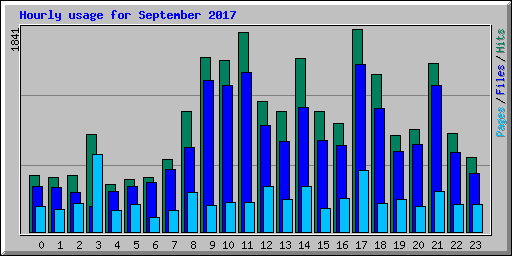 Hourly usage for September 2017