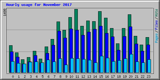 Hourly usage for November 2017