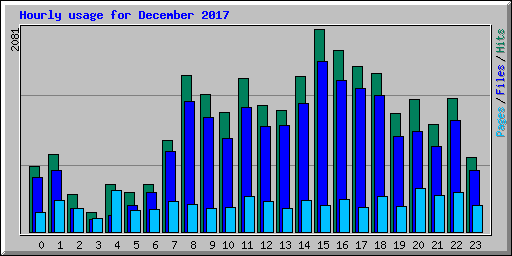 Hourly usage for December 2017