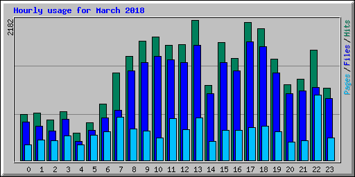 Hourly usage for March 2018