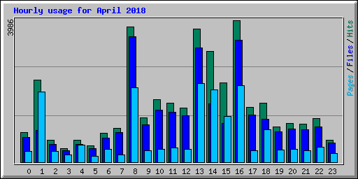Hourly usage for April 2018