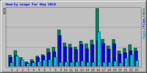 Hourly usage for May 2018