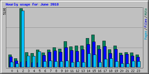 Hourly usage for June 2018