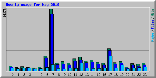 Hourly usage for May 2019