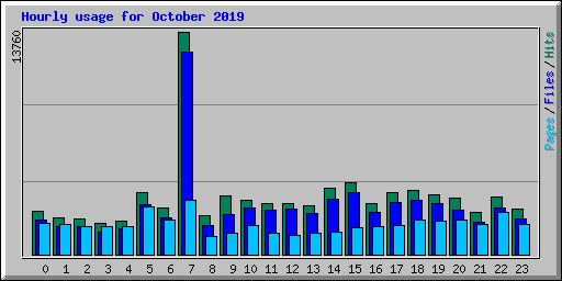 Hourly usage for October 2019